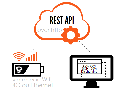 Schéma REST API over http